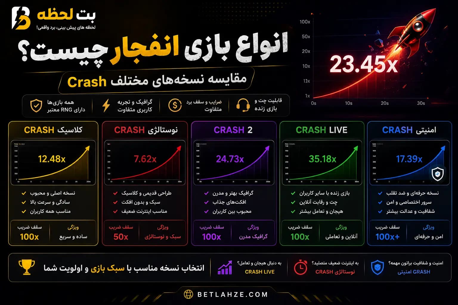 انواع بازی انفجار و مقایسه نسخه‌های مختلف Crash